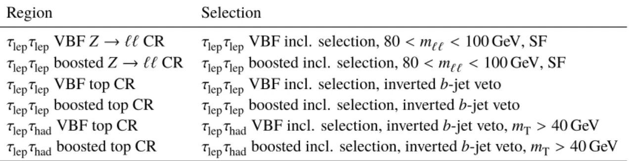 Table 5: Definitions of the six control regions (CRs) used to constrain the Z → `` and top backgrounds to the event yield in data in the τ lep τ lep and τ lep τ had channels