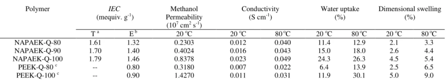Table 2 The IEC, water uptake, dimensional swelling , hydroxide conductivity and methanol permeability of membranes