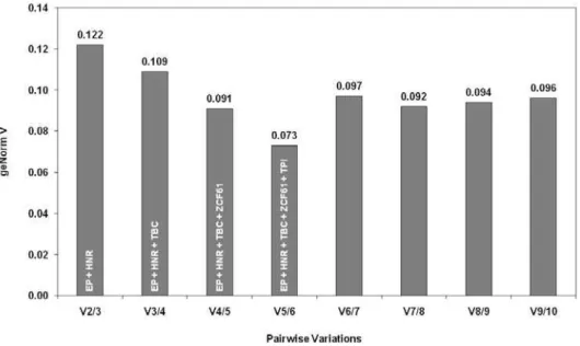 Figure S2 Determination of the optimal number of reference genes for normalization by pairwise variation using geNorm PLUS  (Hellemans et al., 2007; 