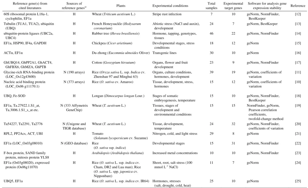 Table 1    Reference genes that have been used in qPCR analysis of gene expression  Reference gene(s) from 