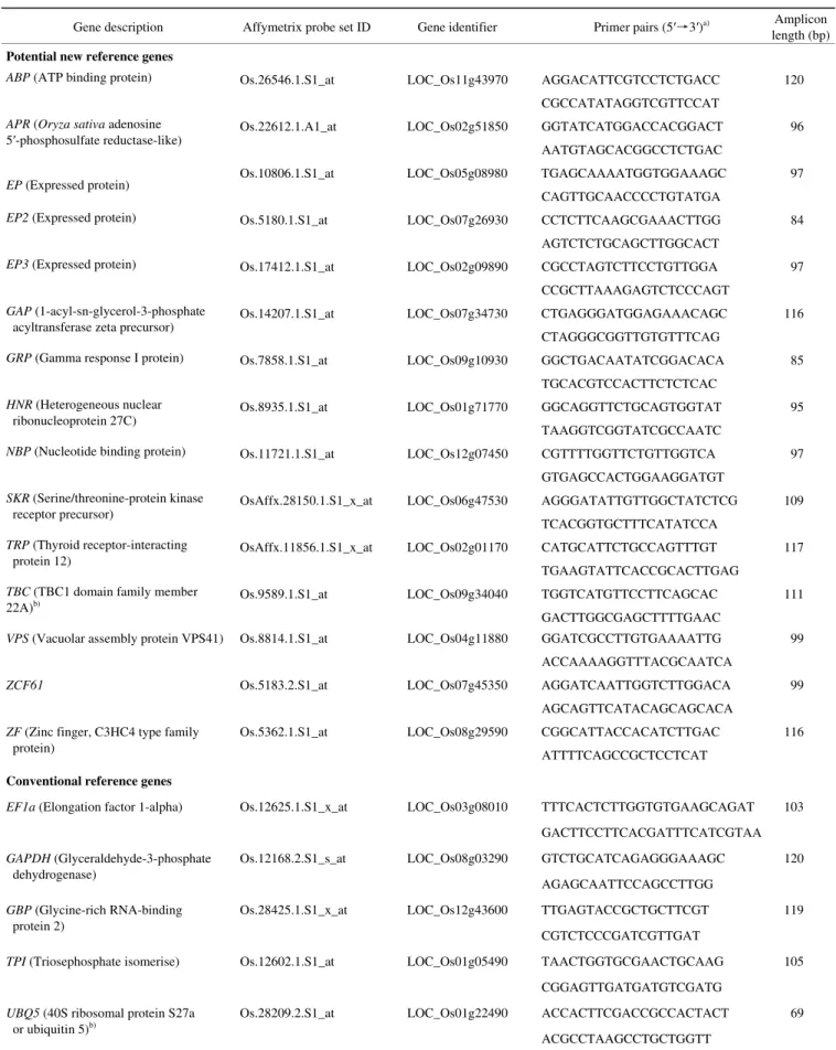 Table 2    Candidate reference genes investigated in this study 