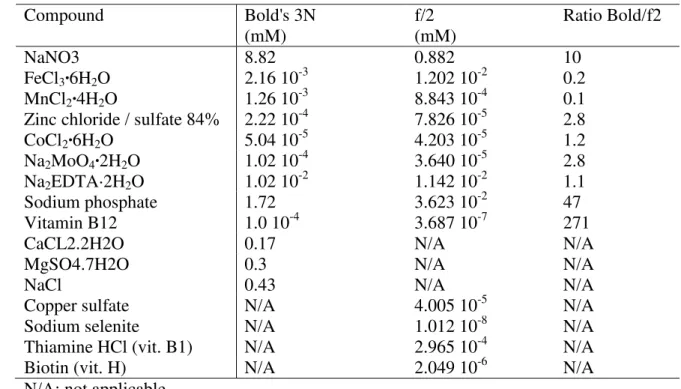 Table 1. Comparison between the composition of the Bold's 3N and f/2 media 583  584  Compound  Bold's 3N  (mM)  f/2  (mM)  Ratio Bold/f2  NaNO3  8.82  0.882  10  FeCl 3 ·6H 2 O  2.16 10 -3 1.202 10 -2 0.2  MnCl 2 ·4H 2 O  1.26 10 -3 8.843 10 -4 0.1 