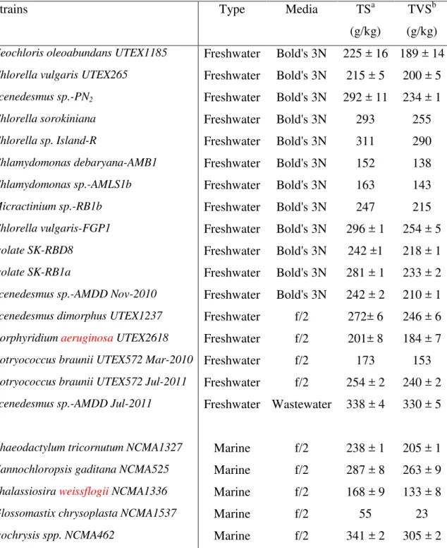 Table 2. Listing of the strains of microalgae tested for methane potential 