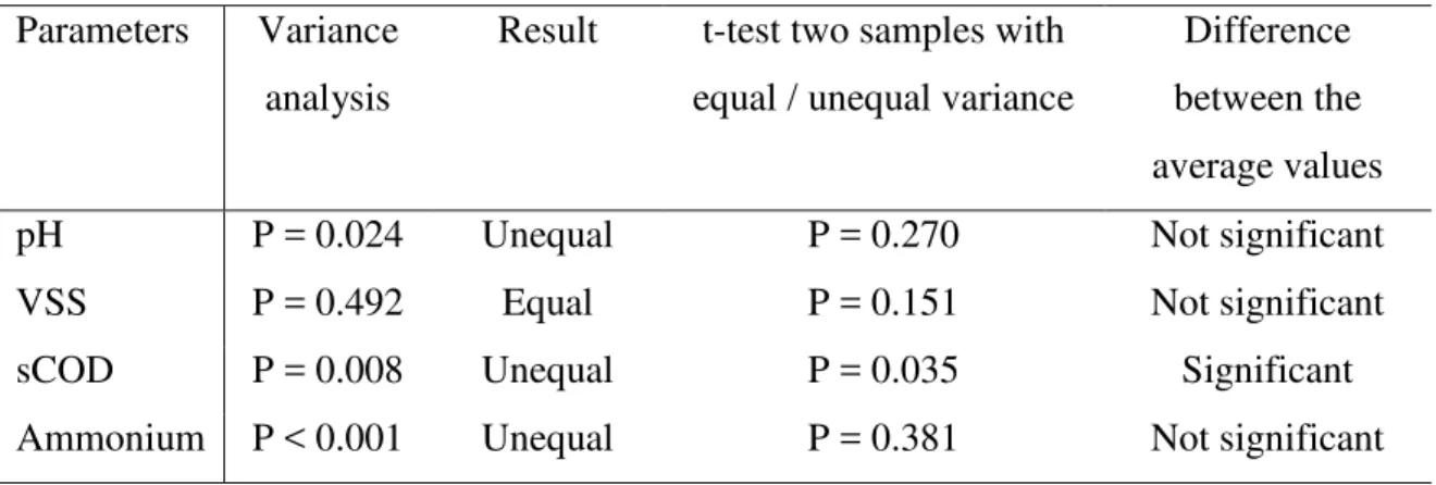 Table 4. Statistical analysis to compare the physico-chemical parameters of the  freshwater and marine microalgae at the end of the methane production assays 