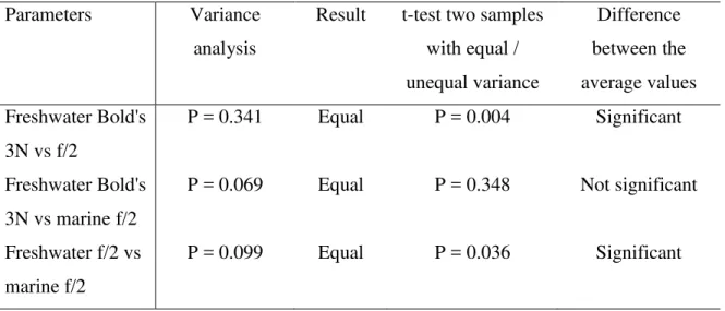 Table 5. Statistical analysis to compare the methane production of freshwater and marine  microalgae grown in Bold's 3N or f/2 media 