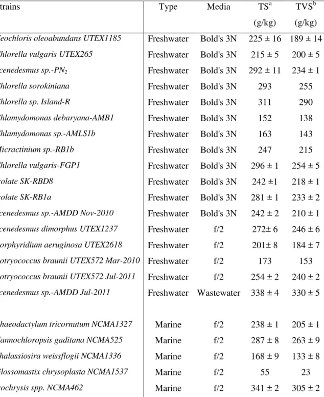 Table 2. Listing of the strains of microalgae tested for methane potential 