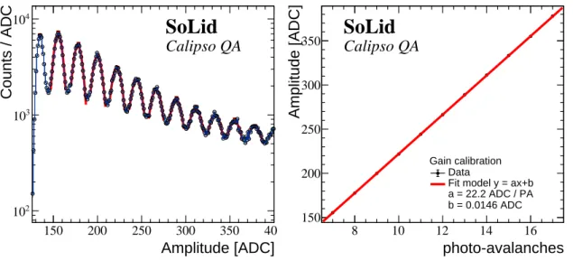 Figure 8 . Left : Detected spectrum in an MPPC using the 22 Na source, the PA arrival peaks can be clearly identified