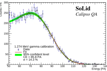 Figure 9 . Compton edge profile for a calibration sample in a SoLid cube using a 22 Na gamma source