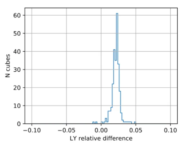 Figure 11 . Relative difference in the light yield results for frame 10 using two methods, analytical fit and K-S test