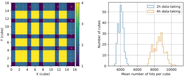 Figure 5 . Left : Number of measurement points contributing to each cube after application of cuts