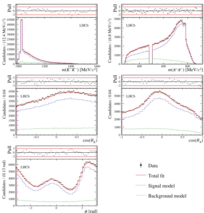 Figure 3: Distributions of the five CM variables for the selected D 0 and CP -transformed D 0 candidates (black points with error bars)