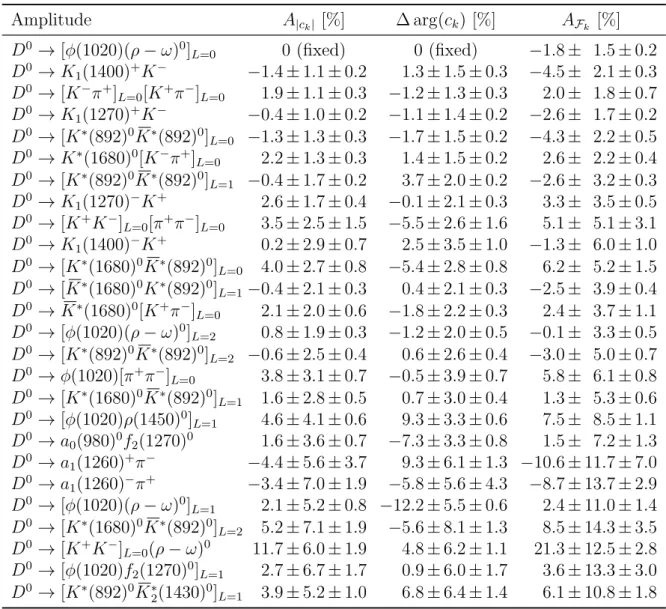 Table 5: CP -violation parameters fitted simultaneously to the D 0 and (CP -transformed) D 0 samples