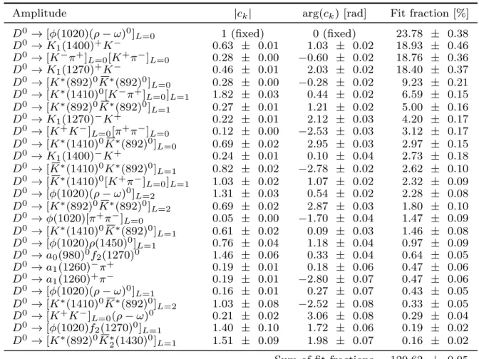 Table 6: Modulus and phase of the fit parameters along with the fit fractions of the amplitudes included in the alternative model using the K ∗ (1410) 0 instead of the K ∗ (1680) 0 resonance.