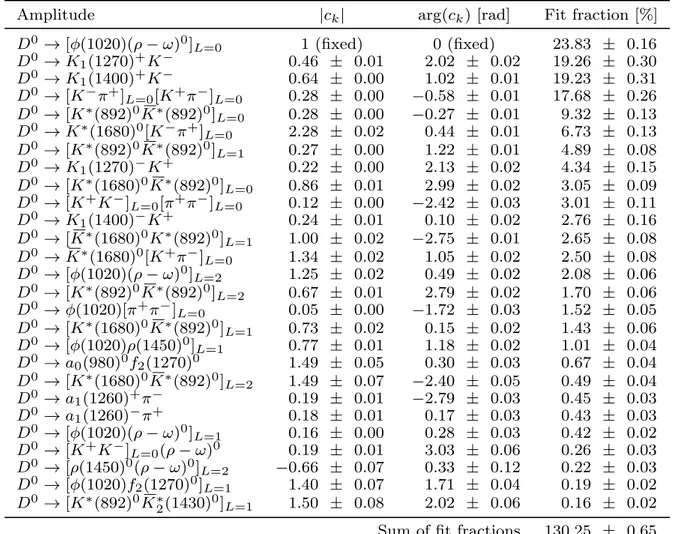 Table 8: Modulus and phase of the fit parameters along with the fit fractions of the amplitudes of the alternative model that includes the amplitude D 0 → ρ(1450) 0 ρ(770) 0 in D-wave.