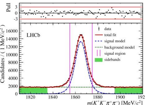 Figure 1: Mass distribution of the D 0 → K + K − π + π − candidates after the final selection, with fit result superimposed