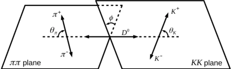 Figure 2: Definition of the helicity angles θ K and θ π , and the decay-plane angle φ.
