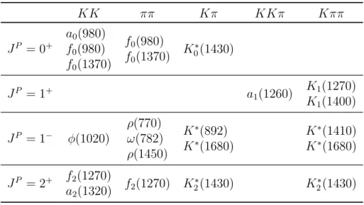 Table 1: Resonances considered in the analysis, classified according to their spin-parity J P and decay products