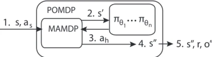 Figure 2 shows an example of how a POMDP can be con- con-structed from the dynamics of a fully observable game and a set of human models