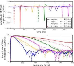 Figure 8 shows radio signals associated with a ZHAireS simulation (dashed lines) and Radio Morphing computation (solid lines) of an example target shower induced by an electron with energy of 1.05 EeV, first interaction at an height of 2200 m above sea-lev