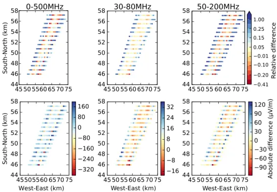 Figure 10: The relative (top) and the absolute (bottom) di ff erences in the West-East component of the signal distribution, defined as (E RM − E ZHAireS )/E ZHAireS and E RM − E ZHAireS , for the full frequency band of 0 − 500 MHz (left) and for the frequ