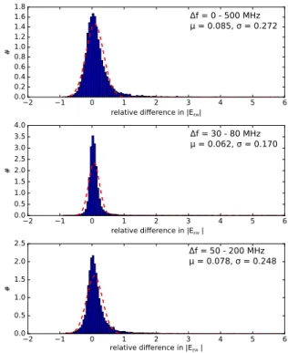 Figure 13: Comparison of the peak-to-peak amplitude in the East-West component of the signal detected by each single antenna included in the set, calculated with Radio Morphing and simulated with ZHAireS