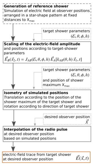 Figure 3: Recipe for Radio Morphing: These di ff erent steps are applied to a reference shower to receive the electric field traces for a target shower with desired parameters at the desired observer positions.