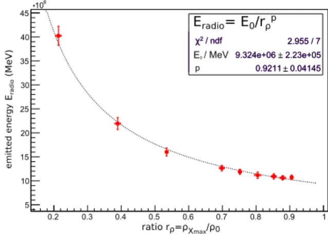 Figure 4: Density scaling of the radio signal in the 30 − 80 MHz frequency band for a proton-induced showers with energy 10 17 eV arriving from the North