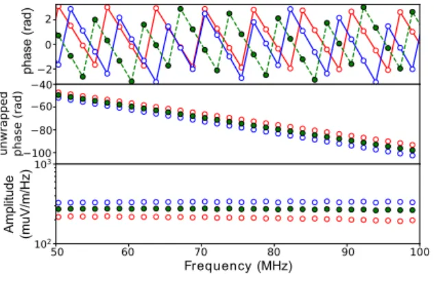 Figure 5: Illustration of the isometry operation: the simulated antenna positions for the reference shower (blue) are rotated and translated accordingly to the new shower direction (red line) and the X max position (yellow diamonds) of the target shower (r