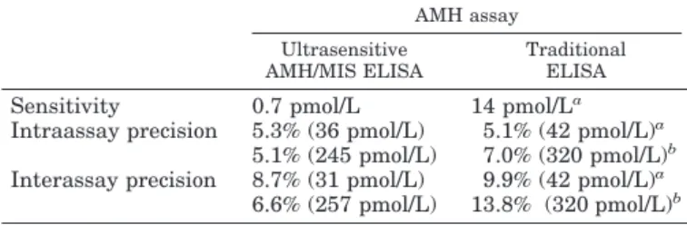 TABLE 1. Comparison between the performance characteristics of the ultrasensitive and the traditional AMH assays