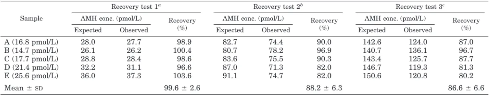 TABLE 3. Validation of the ultrasensitive AMH/MIS ELISA: