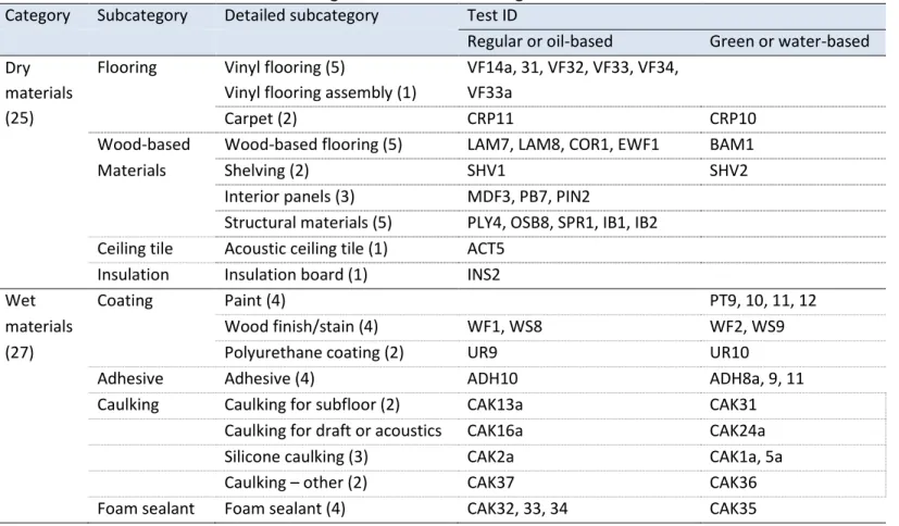 Table 1:  Test materials – building materials and furnishings   Category  Subcategory  Detailed subcategory  Test ID  