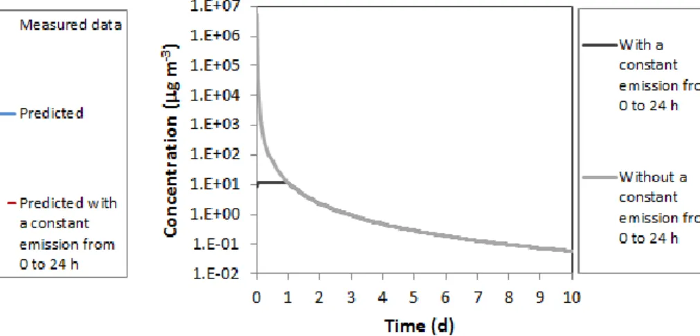 Figure 13:  Comparison of emission factors predicted with  and without a constant emission factor between 0 and 24 h  (toluene from INS2) 