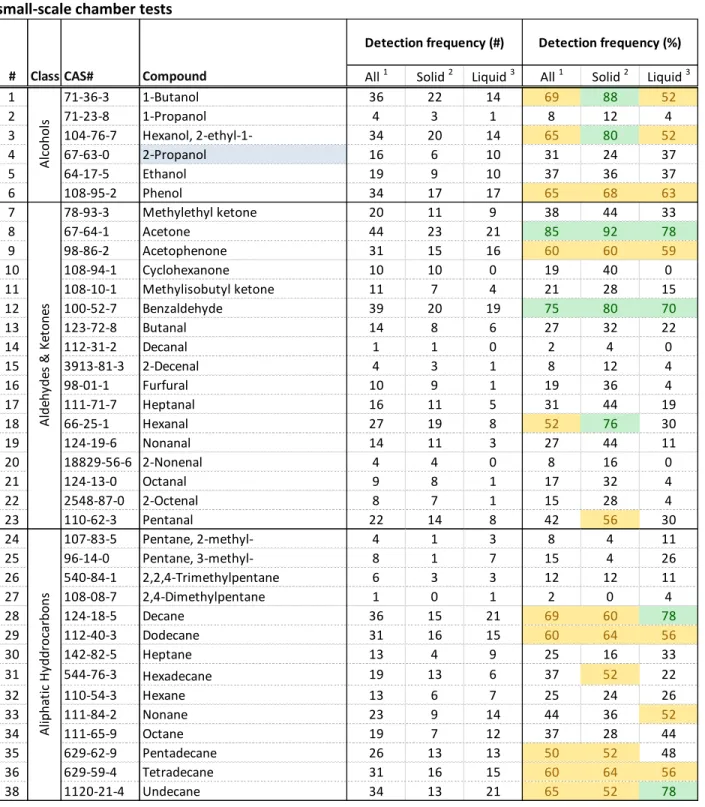 Table 8:  Detection frequency of 124 compounds based on the emission factors at 24 hour in  small-scale chamber tests 