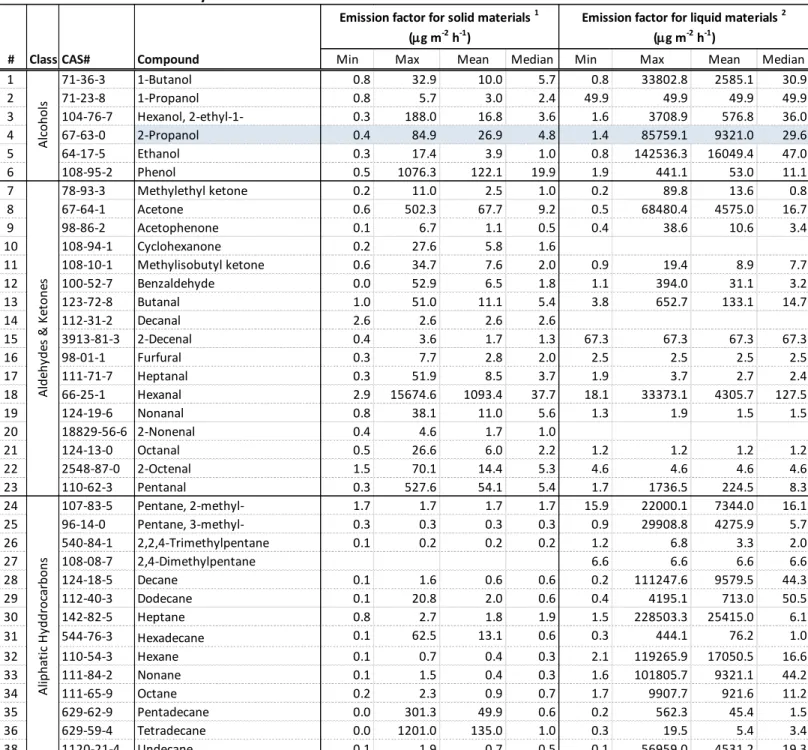 Table 9:  Summary statistics of emission factors from small-scale chamber tests 