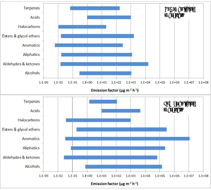 Figure 19:  Range of emission factors grouped for different chemical classes 