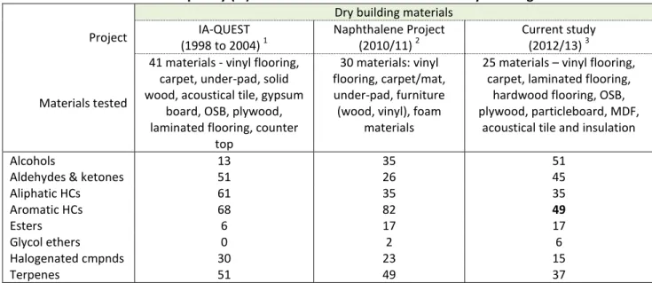 Table 11:  Detection frequency (%) for chemical classes emitted from wet building materials  Wet building materials 