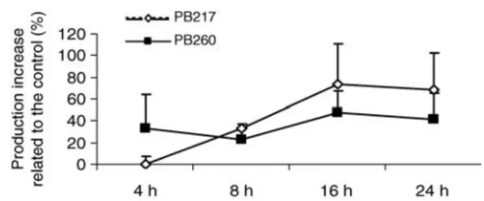 Figure 3. Latex yield of exploited PB217 and PB260 trees after ethylene stimulation. Batches of three homogeneous mature trees were treated with 2% ethephon, 4, 8, 16, 24 and 40 h before simultaneous tapping