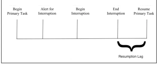 Figure 1.  Interruption &amp; recovery process (modified from Trafton et al., 2005). 