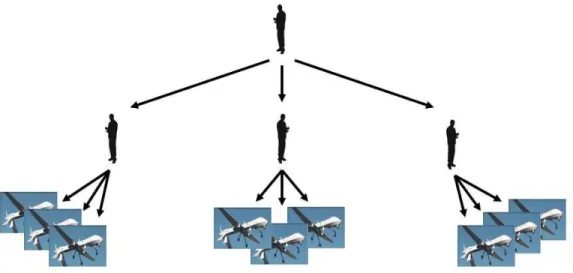 Figure 5.  The UAV team structure, showing the relationship between the mission commander (top),  the UAV operators (middle), and the UAVs (bottom)