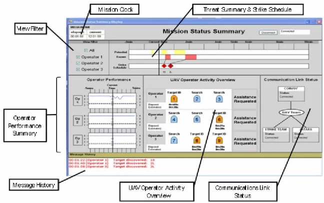 Figure 7.  Mission Status Display. 