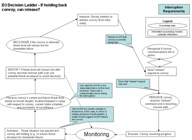 Figure 11.  Decision ladder for D3 (If the convoy is currently holding, can it be released?), augmented  with Interruption Recovery Requirements