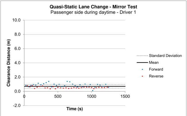 Figure 32: Driver 1 quasi-static lane change results for camera test with target vehicle on  passenger side (day) 