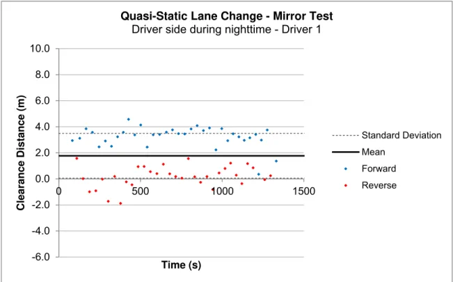 Figure 34: Driver 1 quasi-static lane change results for camera test with target vehicle on driver  side (night) -6.0-4.0-2.00.02.04.06.08.010.00 500 1000 1500Clearance Distance (m)Time (s)