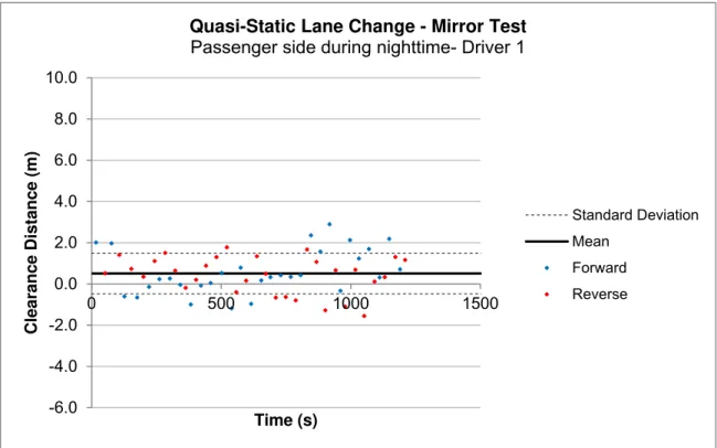 Figure 36: Driver 1 quasi-static lane change results for camera test with target vehicle on  passenger side (night) 