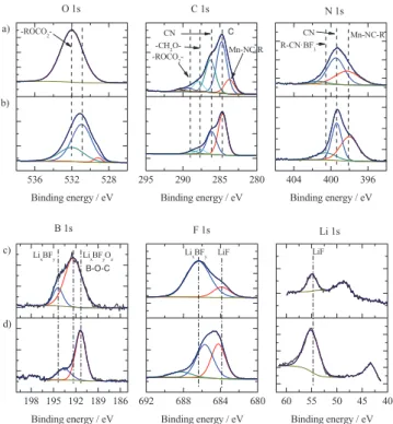 Figure 13. O 1s, C 1s and N 1s spectra of LiMn 1.5 Ni 0.5 O 4 electrode opened after 50 cycles using a) 1 M LiBF 4 0.1 M LiBOB EC:DMC:ADN 1:1:2 ternary electrolyte solution and b) 1 M LiBF 4 0.1 M LiBOB EC:ADN 1:1 binary electrolyte solution c) 1 M LiBF 4 