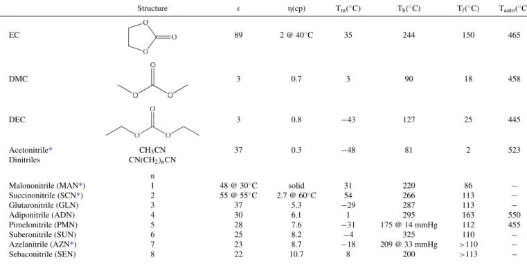 Table I. List of physical properties of dinitrile solvents and common carbonate solvents used in lithium electrolytes: ǫ is dielectric constant, η is viscosity, T m is melting point, T b is boiling point, T f is flash temperature, T auto is auto-ignition t