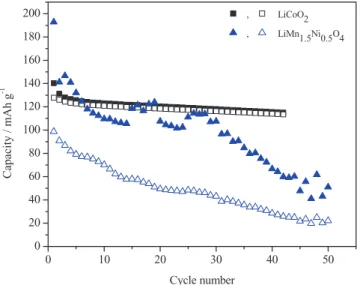 Figure 3. Comparison of the voltage-capacity curve of Li/LiMn 1.5 Ni 0.5 O 4