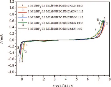 Figure 5. Comparison of the charge (filled symbols) and discharge (unfilled symbols) capacities of Li/LiMn 1.5 Ni 0.5 O 4 cells using 1 M LiBF 4 0.1 M LiBOB EC:DEC:ADN 1:1:2 and 1 M LiBF 4 0.1 M LiBOB EC:DMC:ADN 1:1:6 electrolyte solutions