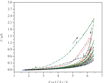 Figure 8. Conductivity of 1 M LiTFSI dinitrile single electrolytes (), 1 M LiTFSI EC:dinitrile 1:1 binary electrolyte solutions (), and 1 M LiBF 4 0.1 M LiBOB EC:DMC:dinitrile 1:1:2 ternary electrolyte solutions (●) at room temperature (n = 3 (GLN); n = 4 