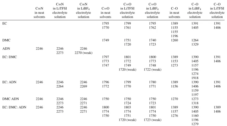 Table II. List of frequencies of main IR absorptions of all studied electrolytes.